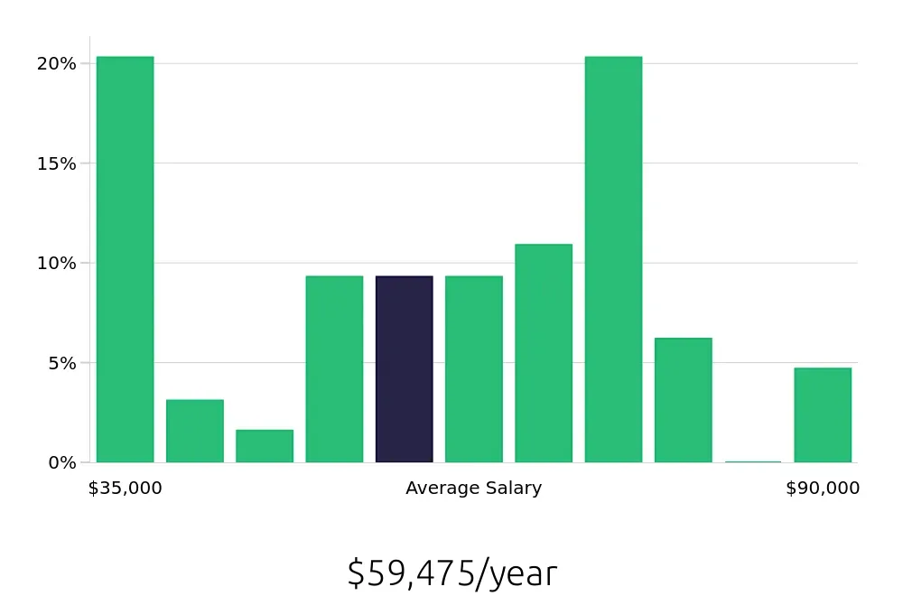 Graph depicting the yearly salary distribution for Personal Trainer jobs in Tacoma, WA, showing an average salary of $59,475 with varying distribution percentages across salary ranges.