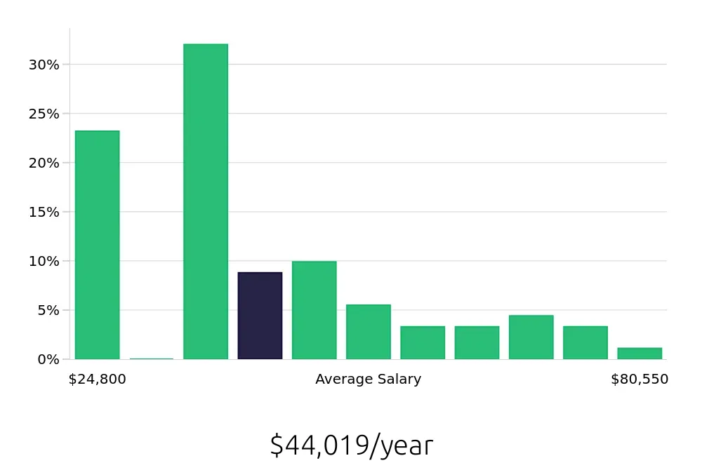 Graph depicting the yearly salary distribution for Personal Trainer jobs in Tempe, AZ, showing an average salary of $44,019 with varying distribution percentages across salary ranges.