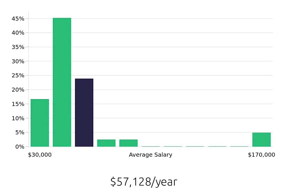 Graph depicting the yearly salary distribution for Personal Trainer jobs in Thornton, CO, showing an average salary of $57,128 with varying distribution percentages across salary ranges.