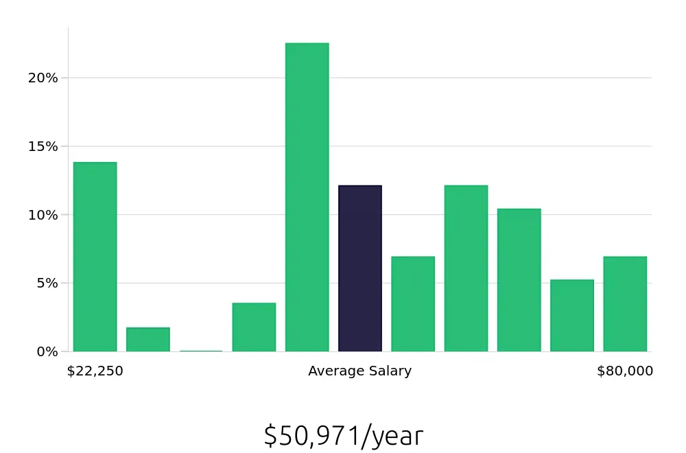 Graph depicting the yearly salary distribution for Personal Trainer jobs in Topeka, KS, showing an average salary of $50,971 with varying distribution percentages across salary ranges.