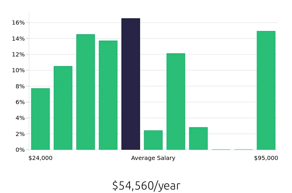 Graph depicting the yearly salary distribution for Personal Trainer jobs in Virginia Beach, VA, showing an average salary of $54,560 with varying distribution percentages across salary ranges.