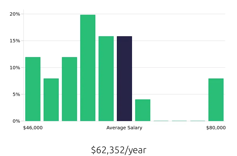 Graph depicting the yearly salary distribution for Personal Trainer jobs in Vista, CA, showing an average salary of $62,352 with varying distribution percentages across salary ranges.
