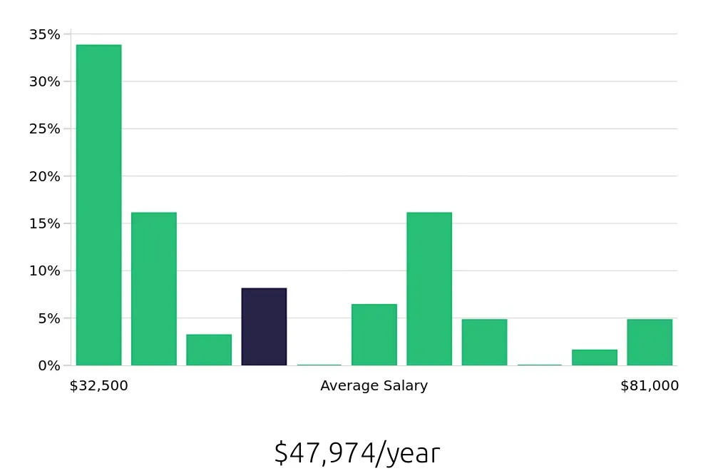 Graph depicting the yearly salary distribution for Personal Trainer jobs in West Covina, CA, showing an average salary of $47,974 with varying distribution percentages across salary ranges.
