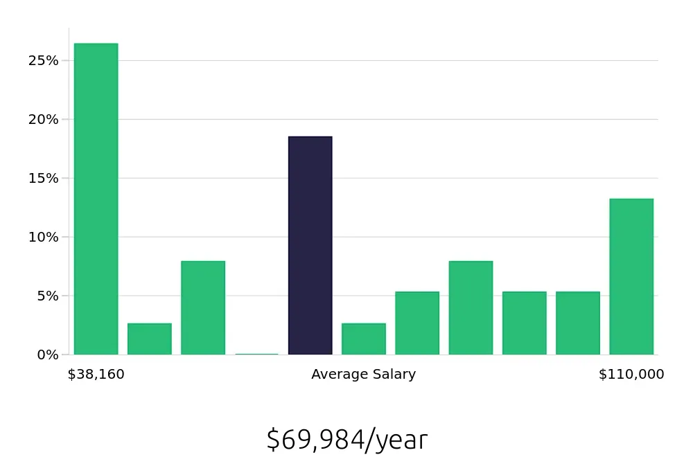 Graph depicting the yearly salary distribution for Personal Trainer jobs in West Hollywood, CA, showing an average salary of $69,984 with varying distribution percentages across salary ranges.