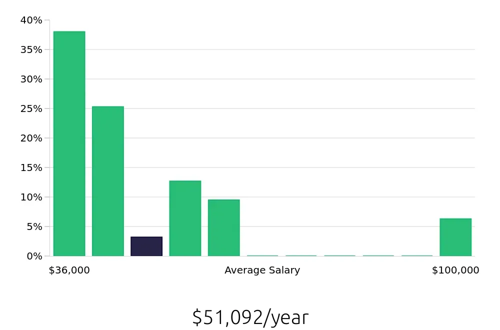 Graph depicting the yearly salary distribution for Personal Trainer jobs in Westborough, MA, showing an average salary of $51,092 with varying distribution percentages across salary ranges.