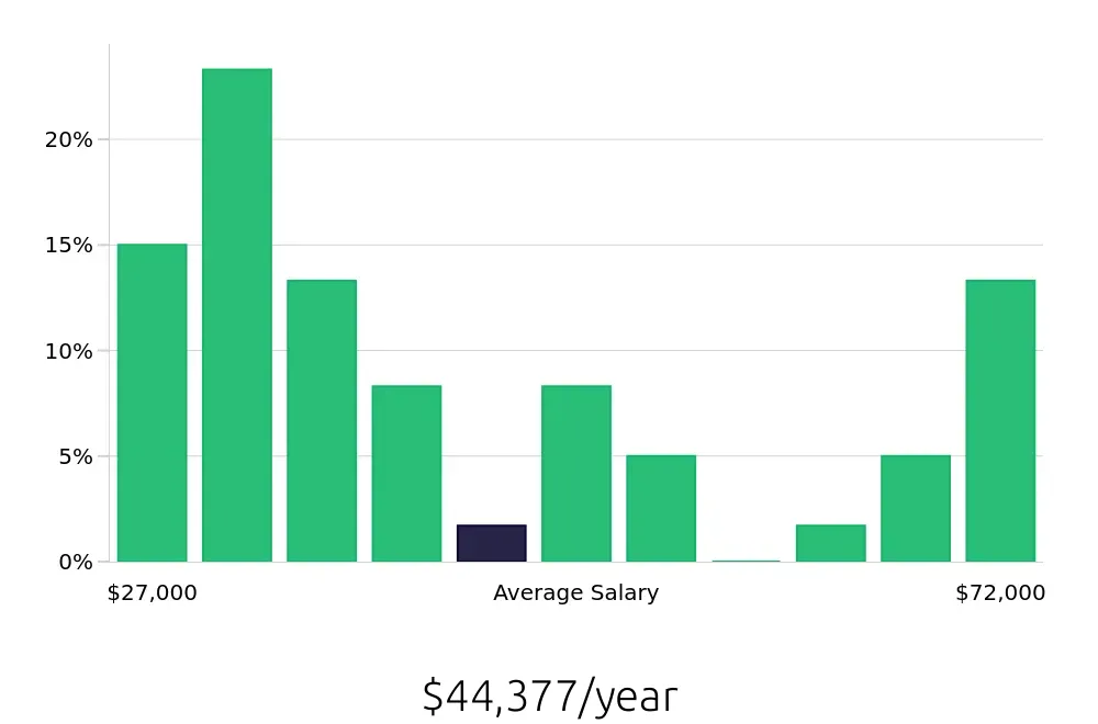 Graph depicting the yearly salary distribution for Personal Trainer jobs in Winston-Salem, NC, showing an average salary of $44,377 with varying distribution percentages across salary ranges.