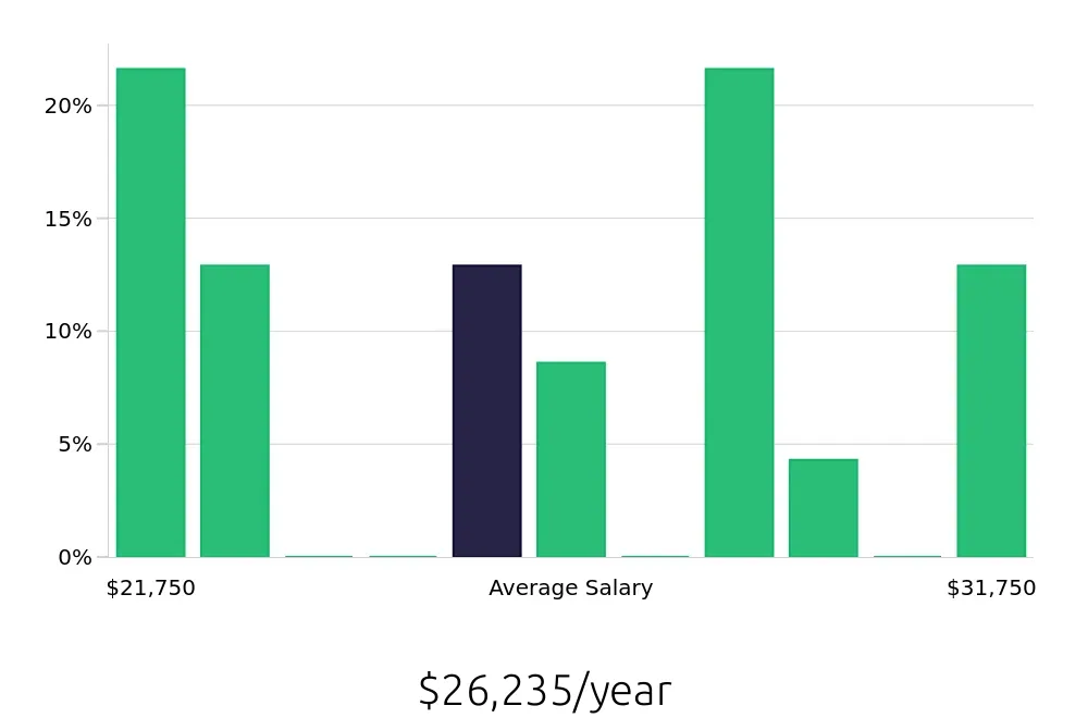 Graph depicting the yearly salary distribution for Pet Sitter jobs in Louisville, KY, showing an average salary of $26,235 with varying distribution percentages across salary ranges.