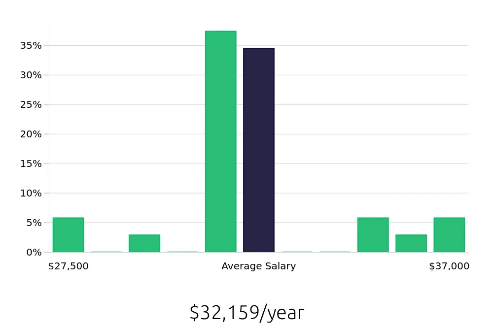 Graph depicting the yearly salary distribution for Pet Sitter jobs in Milwaukee, WI, showing an average salary of $32,159 with varying distribution percentages across salary ranges.