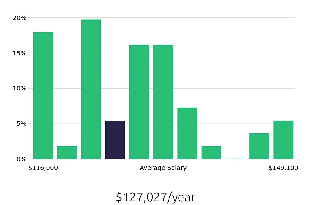 Graph depicting the yearly salary distribution for Pharmacist jobs in Akron, OH, showing an average salary of $127,027 with varying distribution percentages across salary ranges.
