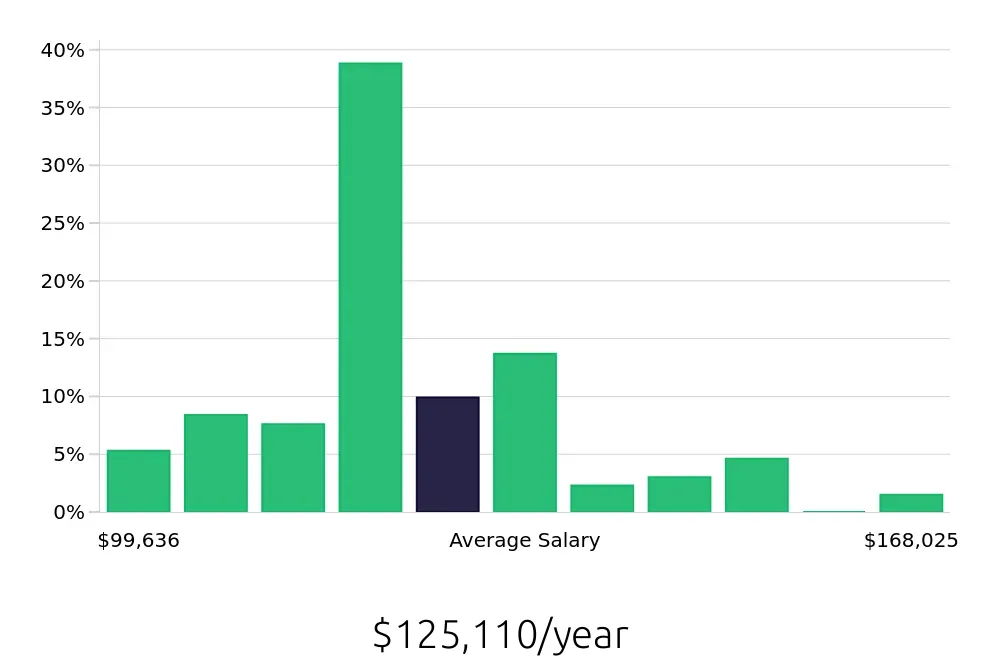Graph depicting the yearly salary distribution for Pharmacist jobs in Albany, NY, showing an average salary of $125,110 with varying distribution percentages across salary ranges.