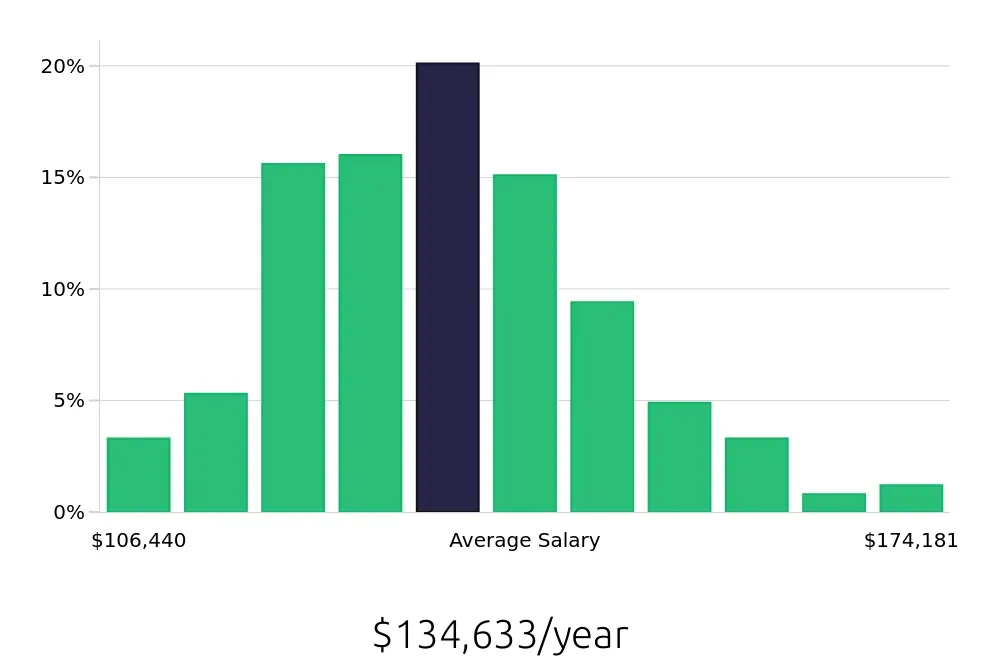 Graph depicting the yearly salary distribution for Pharmacist jobs in Albuquerque, NM, showing an average salary of $134,633 with varying distribution percentages across salary ranges.