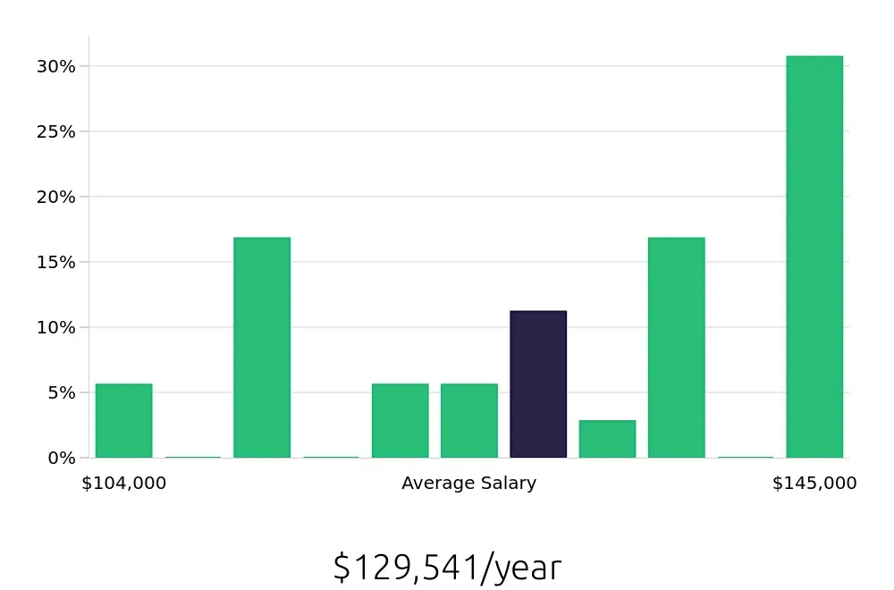 Graph depicting the yearly salary distribution for Pharmacist jobs in Alexandria, VA, showing an average salary of $129,541 with varying distribution percentages across salary ranges.