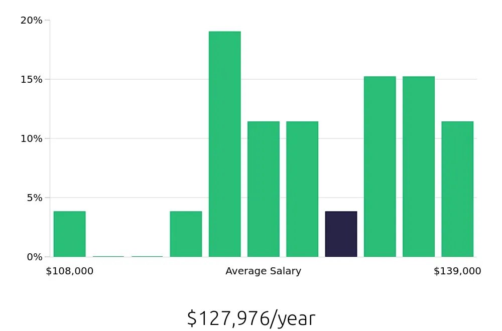Graph depicting the yearly salary distribution for Pharmacist jobs in Augusta, GA, showing an average salary of $127,976 with varying distribution percentages across salary ranges.
