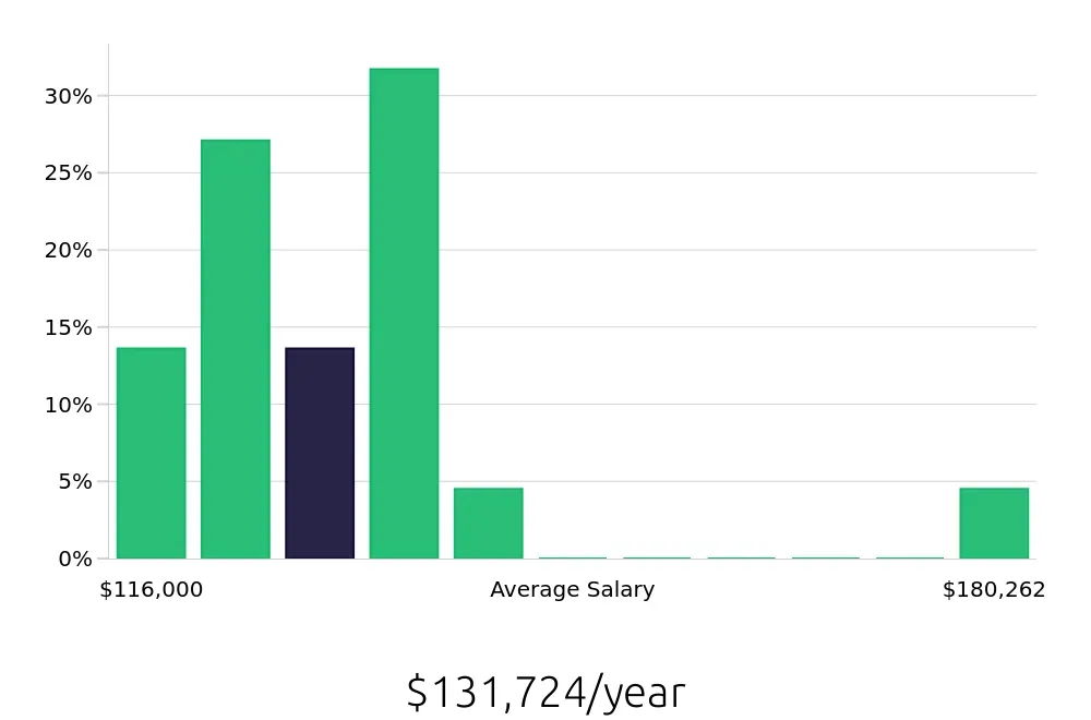 Graph depicting the yearly salary distribution for Pharmacist jobs in Augusta, ME, showing an average salary of $131,724 with varying distribution percentages across salary ranges.