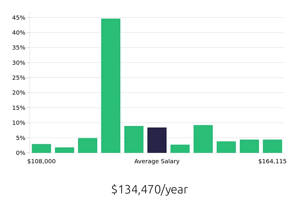 Graph depicting the yearly salary distribution for Pharmacist jobs in Aurora, CO, showing an average salary of $134,470 with varying distribution percentages across salary ranges.