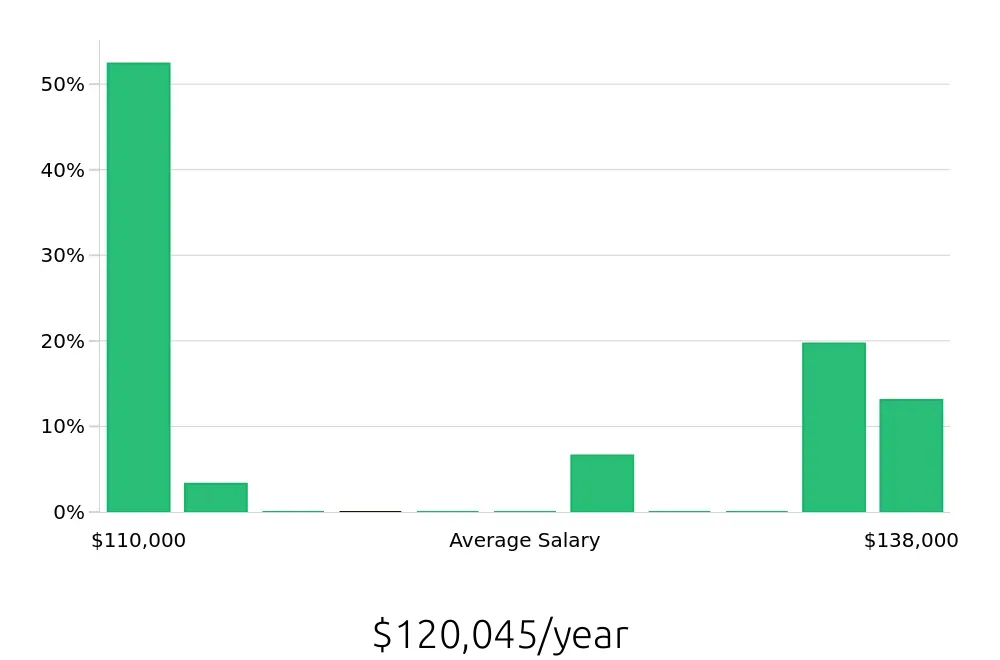 Graph depicting the yearly salary distribution for Pharmacist jobs in Aurora, IL, showing an average salary of $120,045 with varying distribution percentages across salary ranges.