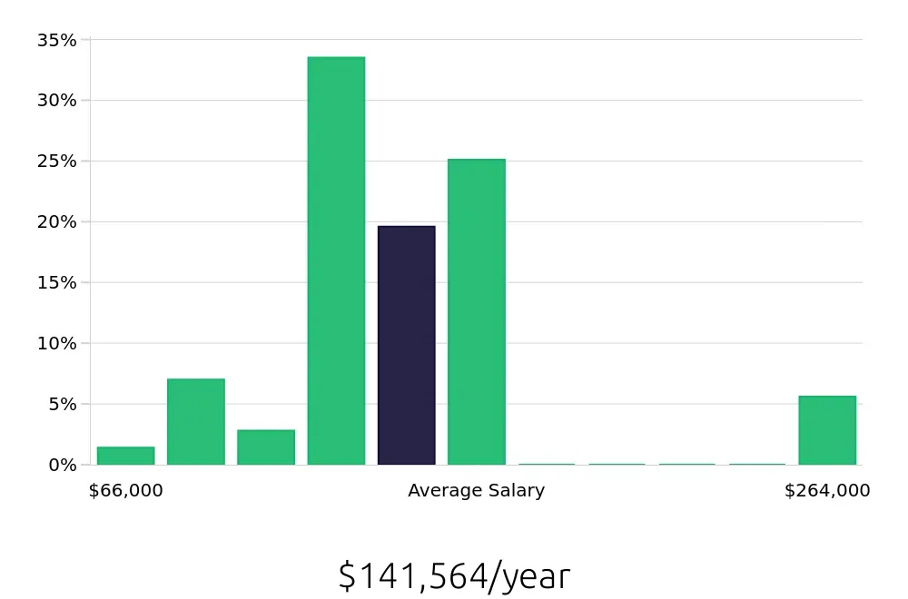 Graph depicting the yearly salary distribution for Pharmacist jobs in Bend, OR, showing an average salary of $141,564 with varying distribution percentages across salary ranges.