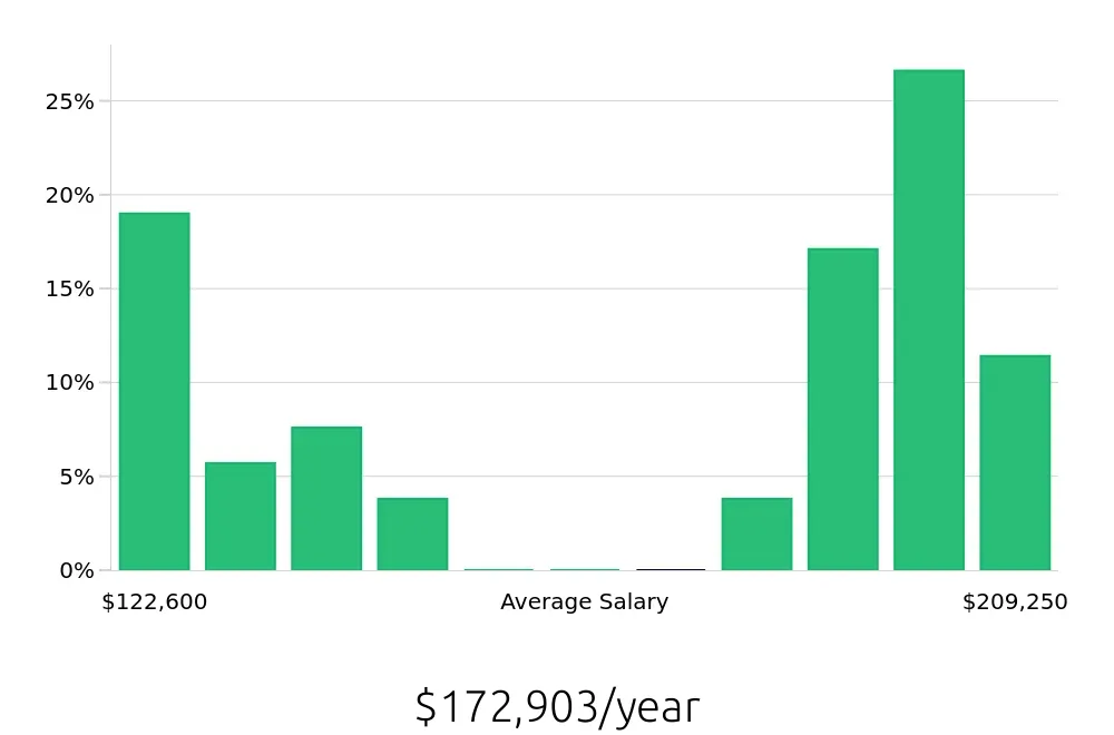Graph depicting the yearly salary distribution for Pharmacist jobs in Berkeley, CA, showing an average salary of $172,903 with varying distribution percentages across salary ranges.