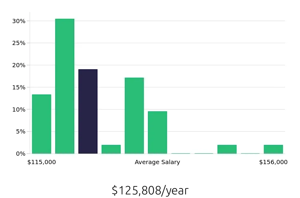 Graph depicting the yearly salary distribution for Pharmacist jobs in Bethlehem, PA, showing an average salary of $125,808 with varying distribution percentages across salary ranges.