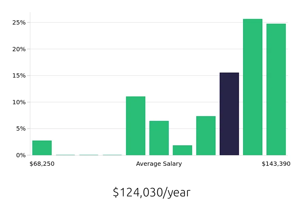 Graph depicting the yearly salary distribution for Pharmacist jobs in Birmingham, AL, showing an average salary of $124,030 with varying distribution percentages across salary ranges.