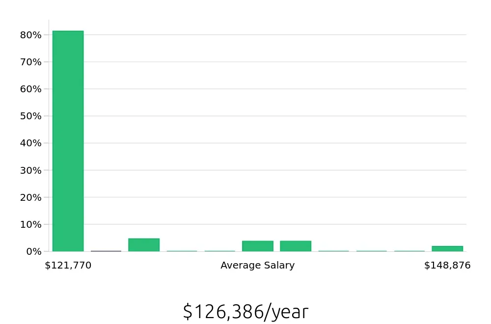Graph depicting the yearly salary distribution for Pharmacist jobs in Bismarck, ND, showing an average salary of $126,386 with varying distribution percentages across salary ranges.