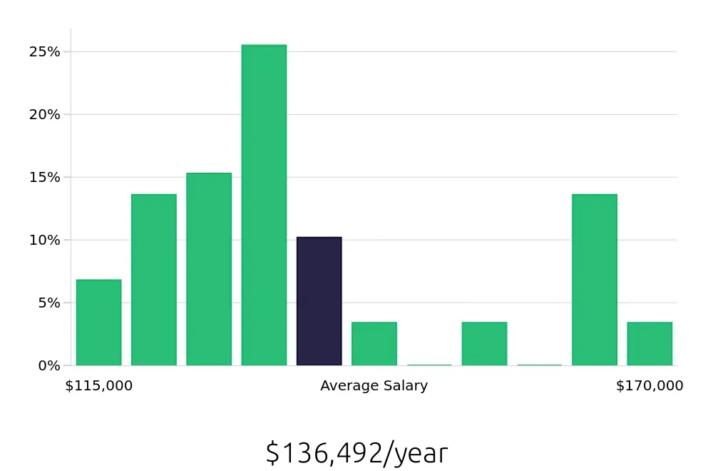 Graph depicting the yearly salary distribution for Pharmacist jobs in Boulder, CO, showing an average salary of $136,492 with varying distribution percentages across salary ranges.