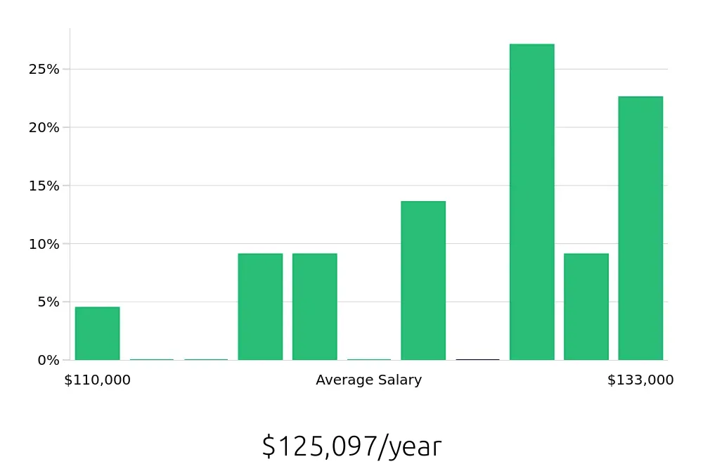 Graph depicting the yearly salary distribution for Pharmacist jobs in Boynton Beach, FL, showing an average salary of $125,097 with varying distribution percentages across salary ranges.