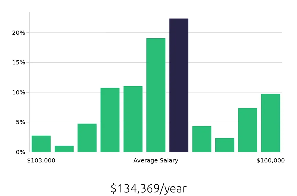 Graph depicting the yearly salary distribution for Pharmacist jobs in Bronx, NY, showing an average salary of $134,369 with varying distribution percentages across salary ranges.