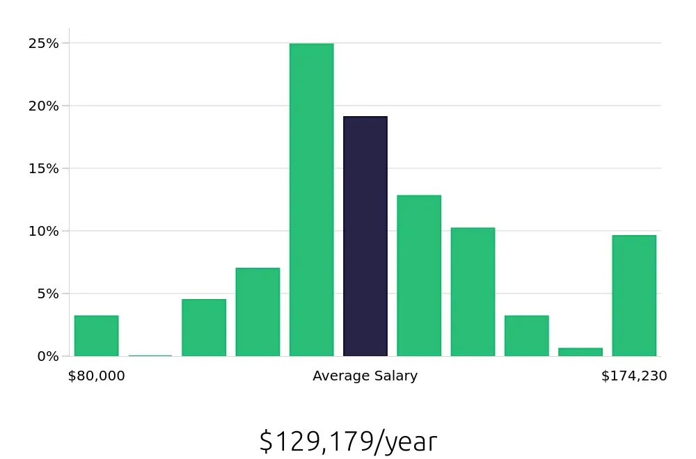 Graph depicting the yearly salary distribution for Pharmacist jobs in Buffalo, NY, showing an average salary of $129,179 with varying distribution percentages across salary ranges.