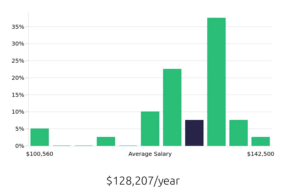 Graph depicting the yearly salary distribution for Pharmacist jobs in Carmel, IN, showing an average salary of $128,207 with varying distribution percentages across salary ranges.