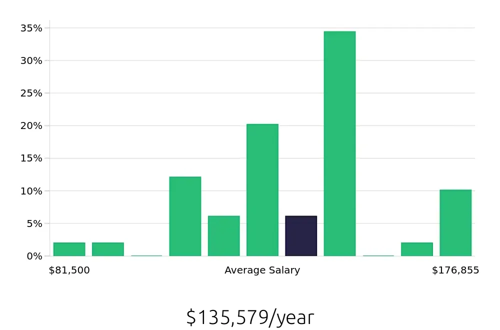 Graph depicting the yearly salary distribution for Pharmacist jobs in Charleston, WV, showing an average salary of $135,579 with varying distribution percentages across salary ranges.