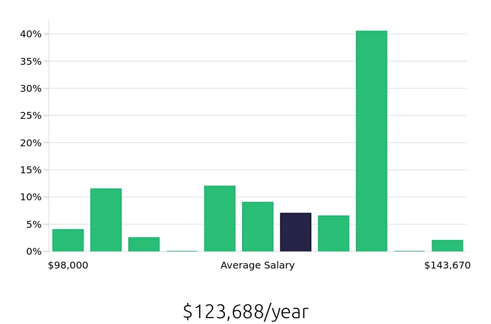 Graph depicting the yearly salary distribution for Pharmacist jobs in Charlotte, NC, showing an average salary of $123,688 with varying distribution percentages across salary ranges.
