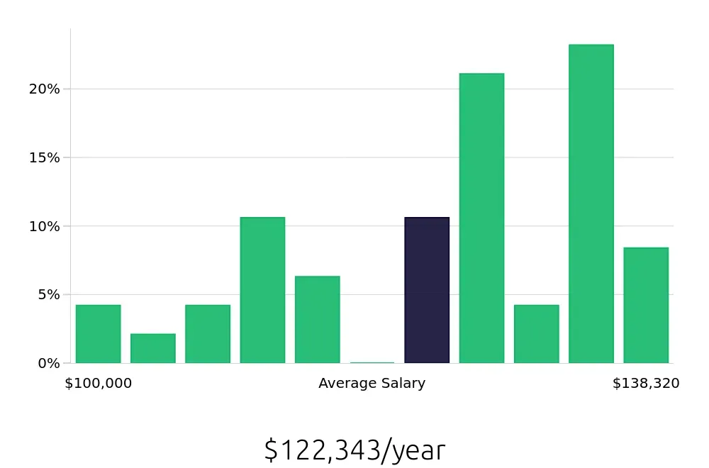Graph depicting the yearly salary distribution for Pharmacist jobs in Chattanooga, TN, showing an average salary of $122,343 with varying distribution percentages across salary ranges.