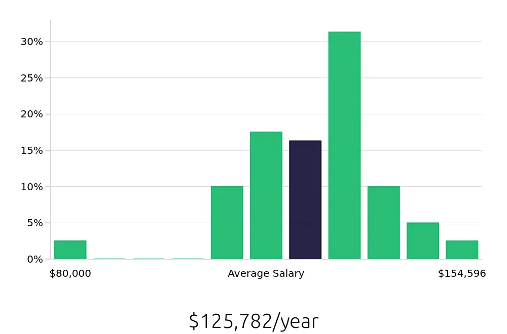 Graph depicting the yearly salary distribution for Pharmacist jobs in Cleveland, OH, showing an average salary of $125,782 with varying distribution percentages across salary ranges.