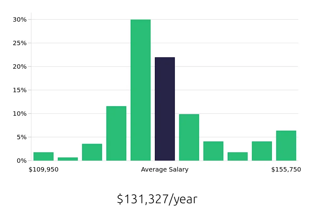 Graph depicting the yearly salary distribution for Pharmacist jobs in Colorado Springs, CO, showing an average salary of $131,327 with varying distribution percentages across salary ranges.