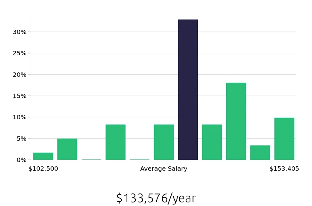 Graph depicting the yearly salary distribution for Pharmacist jobs in Columbia, MO, showing an average salary of $133,576 with varying distribution percentages across salary ranges.