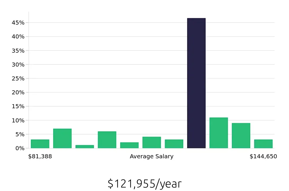 Graph depicting the yearly salary distribution for Pharmacist jobs in Columbia, SC, showing an average salary of $121,955 with varying distribution percentages across salary ranges.