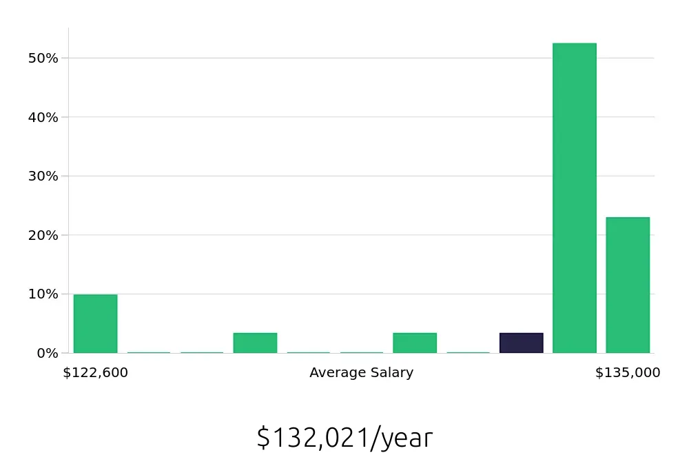 Graph depicting the yearly salary distribution for Pharmacist jobs in Danville, VA, showing an average salary of $132,021 with varying distribution percentages across salary ranges.