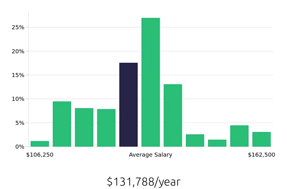 Graph depicting the yearly salary distribution for Pharmacist jobs in Denver, CO, showing an average salary of $131,788 with varying distribution percentages across salary ranges.