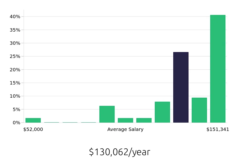 Graph depicting the yearly salary distribution for Pharmacist jobs in Duluth, MN, showing an average salary of $130,062 with varying distribution percentages across salary ranges.