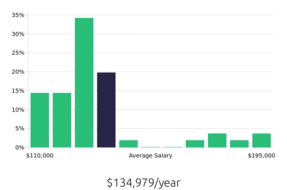 Graph depicting the yearly salary distribution for Pharmacist jobs in Edison, NJ, showing an average salary of $134,979 with varying distribution percentages across salary ranges.