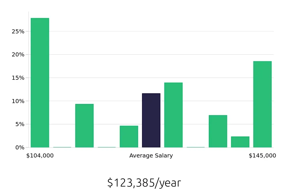 Graph depicting the yearly salary distribution for Pharmacist jobs in Fairfax, VA, showing an average salary of $123,385 with varying distribution percentages across salary ranges.