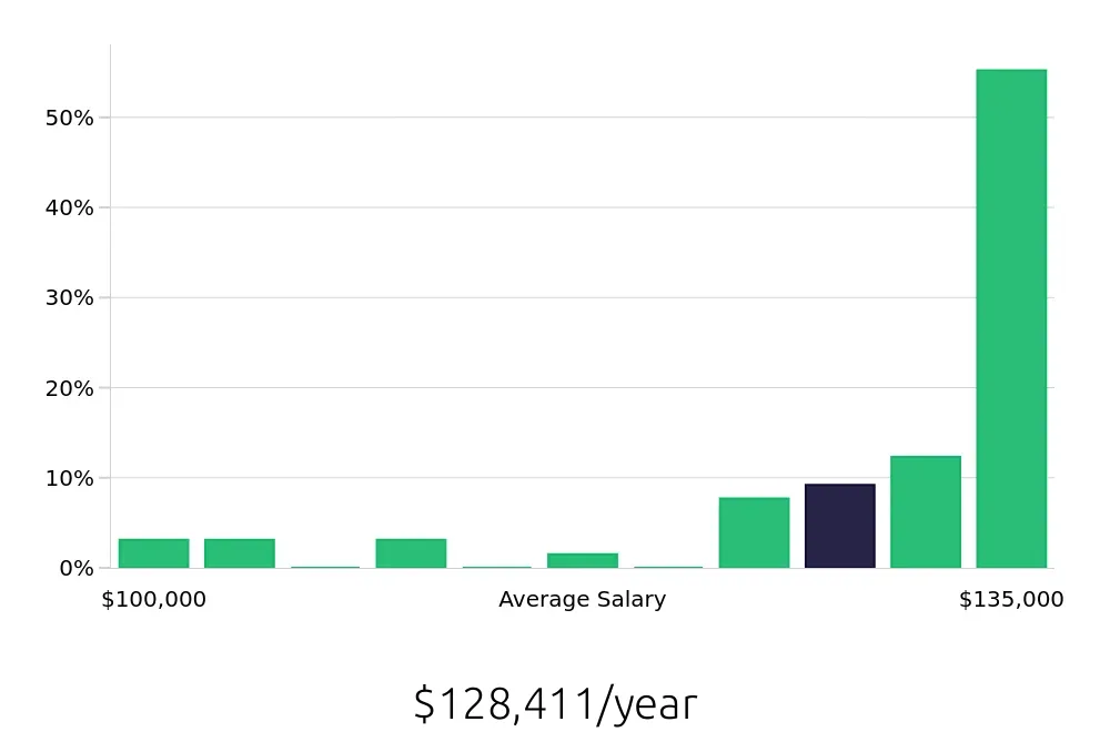 Graph depicting the yearly salary distribution for Pharmacist jobs in Fayetteville, NC, showing an average salary of $128,411 with varying distribution percentages across salary ranges.