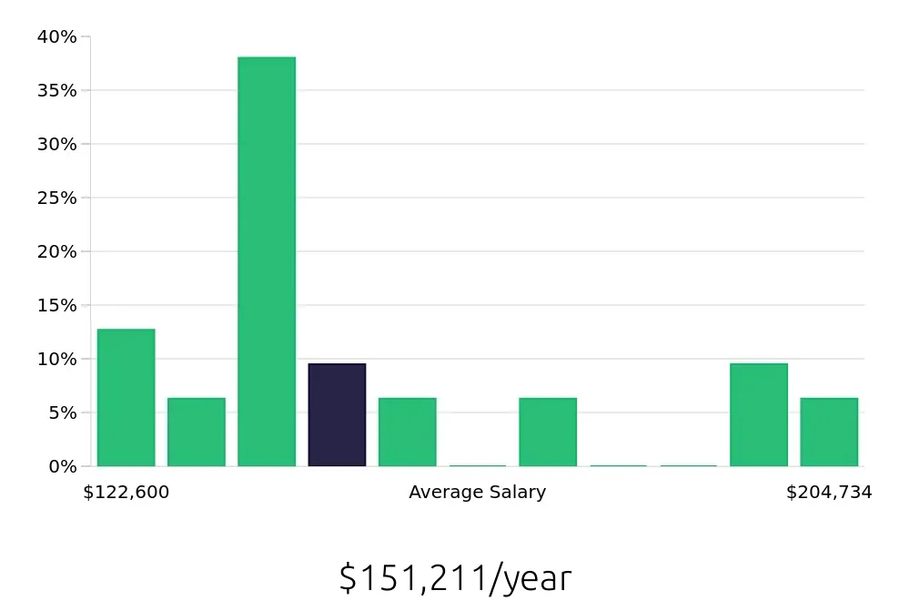 Graph depicting the yearly salary distribution for Pharmacist jobs in Folsom, CA, showing an average salary of $151,211 with varying distribution percentages across salary ranges.