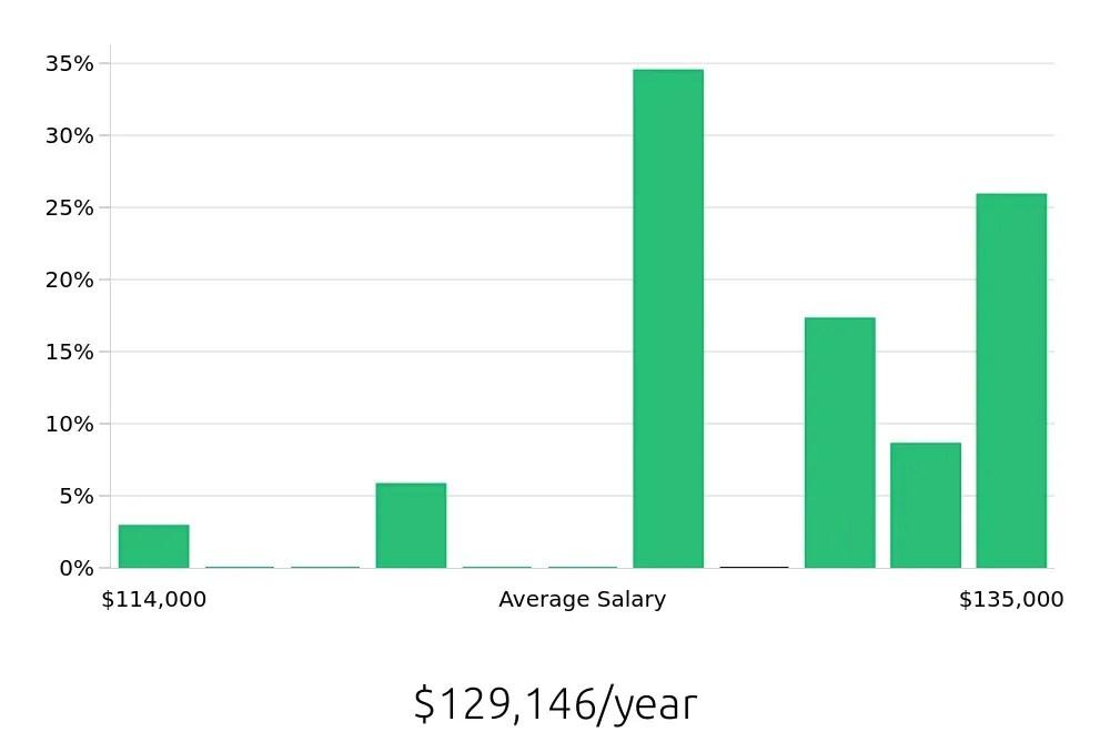 Graph depicting the yearly salary distribution for Pharmacist jobs in Fort Smith, AR, showing an average salary of $129,146 with varying distribution percentages across salary ranges.
