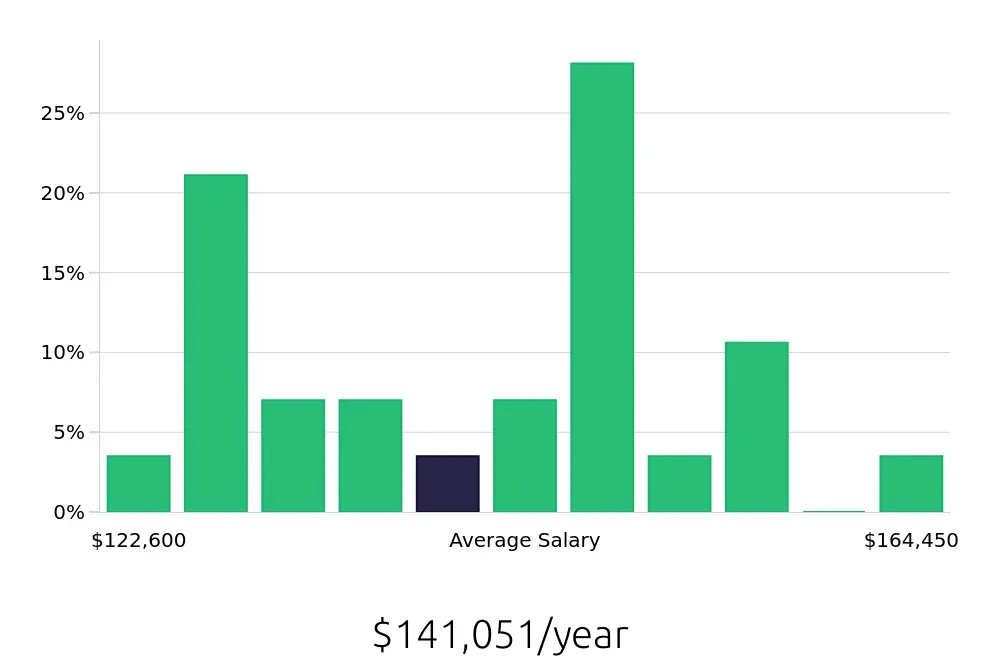 Graph depicting the yearly salary distribution for Pharmacist jobs in Gig Harbor, WA, showing an average salary of $141,051 with varying distribution percentages across salary ranges.