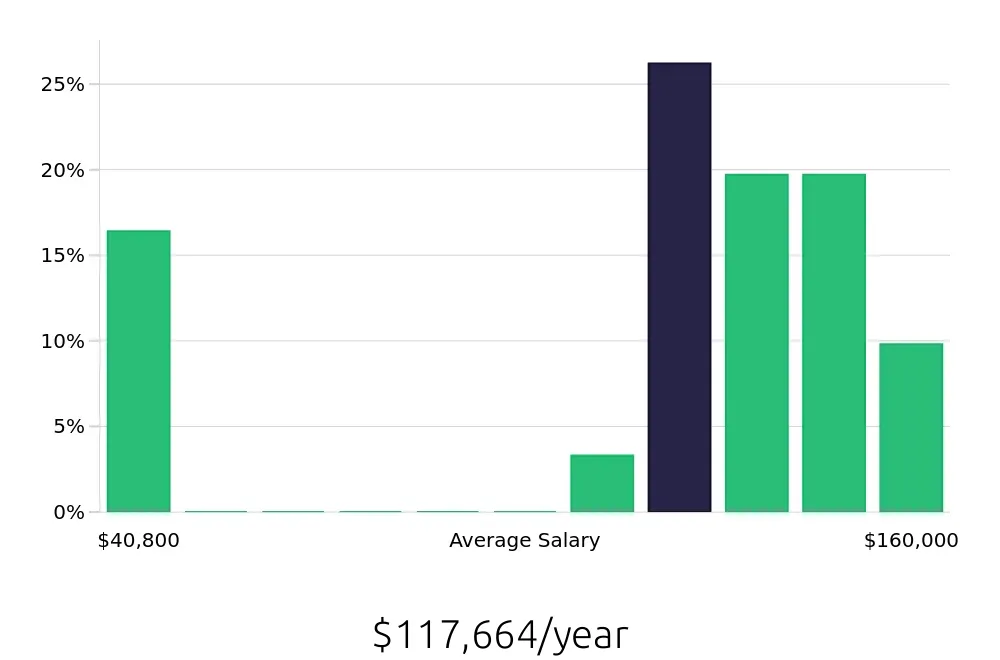 Graph depicting the yearly salary distribution for Pharmacist jobs in Grants Pass, OR, showing an average salary of $117,664 with varying distribution percentages across salary ranges.
