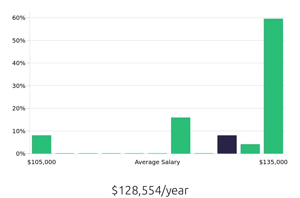 Graph depicting the yearly salary distribution for Pharmacist jobs in Hoover, AL, showing an average salary of $128,554 with varying distribution percentages across salary ranges.
