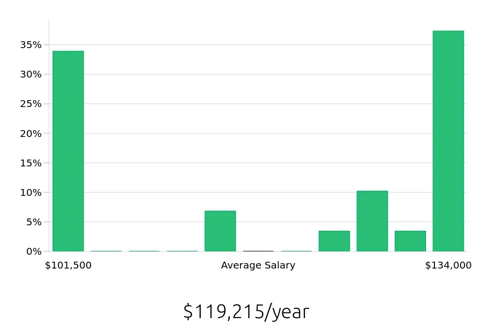 Graph depicting the yearly salary distribution for Pharmacist jobs in Huntersville, NC, showing an average salary of $119,215 with varying distribution percentages across salary ranges.
