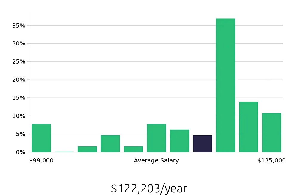 Graph depicting the yearly salary distribution for Pharmacist jobs in Knoxville, TN, showing an average salary of $122,203 with varying distribution percentages across salary ranges.